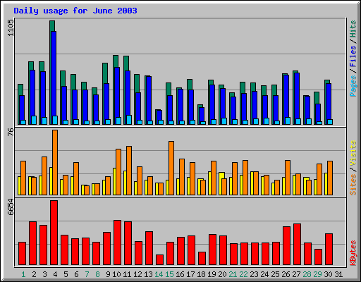Daily usage for June 2003