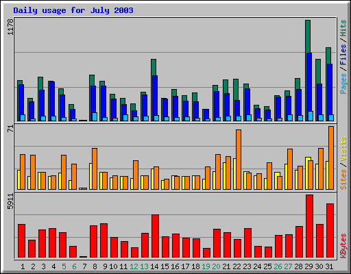 Daily usage for July 2003