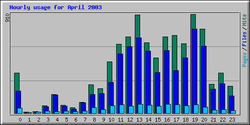 Hourly usage for April 2003