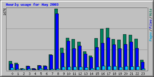 Hourly usage for May 2003