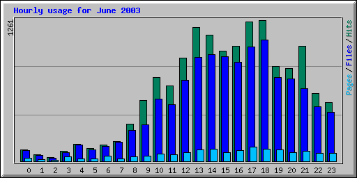 Hourly usage for June 2003