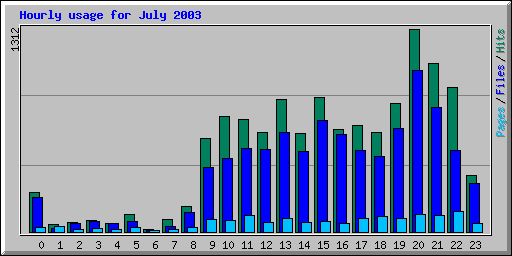 Hourly usage for July 2003